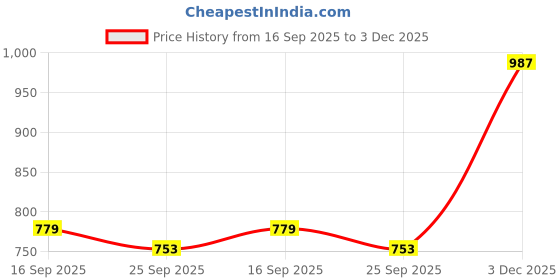 amazon.in the bear house Men's Printed Swim Shorts with Drawstring Closure the bear house Price History Graph from 16 Sep 2025 to 3 Dec 2025