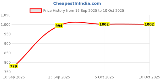 amazon.in the bear house Men's Printed Swim Shorts with Drawstring Closure the bear house Price History Graph from 16 Sep 2025 to 10 Oct 2025