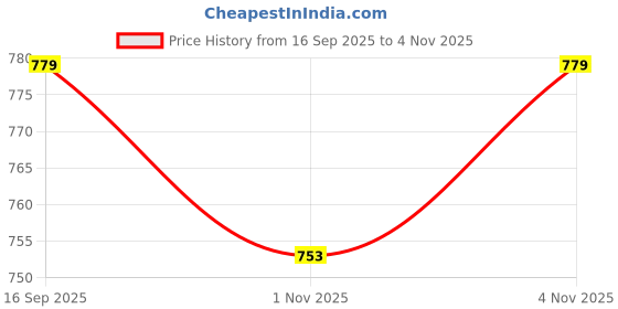 amazon.in the bear house Men's Printed Swim Shorts with Drawstring Closure the bear house Price History Graph from 16 Sep 2025 to 4 Nov 2025