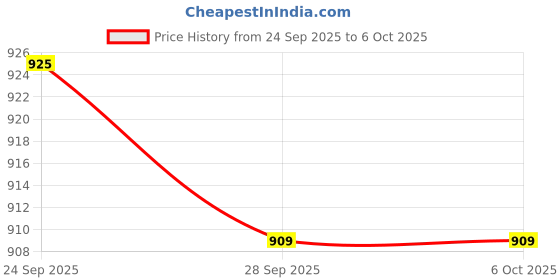 amazon.in the bear house Men's Printed Swim Shorts with Drawstring Closure the bear house Price History Graph from 24 Sep 2025 to 5 Oct 2025