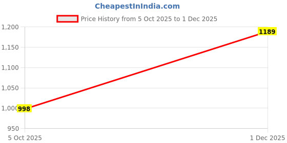 amazon.in the bear house Men's Solid Regular Fit Formal Trouser the bear house Price History Graph from 5 Oct 2025 to 1 Dec 2025