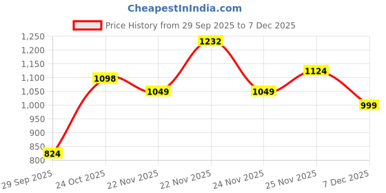 amazon.in the bear house Men's Solid Regular Fit Polo Shirt the bear house Price History Graph from 29 Sep 2025 to 7 Dec 2025
