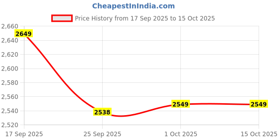 amazon.in the bear house Men's Solid Sleeveless Utility Jacket_Grey the bear house Price History Graph from 17 Sep 2025 to 15 Oct 2025