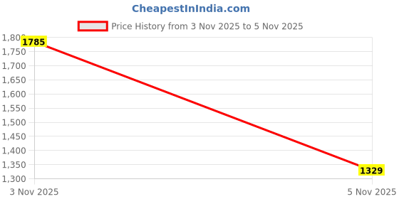 amazon.in the bear house Men's Striped Regular Fit T-Shirt the bear house Price History Graph from 3 Nov 2025 to 5 Nov 2025