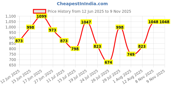 amazon.in the bear house Men's Striped Slim Fit Linen Cotton Casual Shirt | Multi | TBH-Jose-MC the bear house Price History Graph from 12 Jun 2025 to 8 Nov 2025