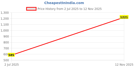 amazon.in the bear house Men's Ultra-Soft Men's Trunks ||Breathable, Stretchable 100% Modal|| Pack of 3 the bear house Price History Graph from 2 Jul 2025 to 12 Nov 2025