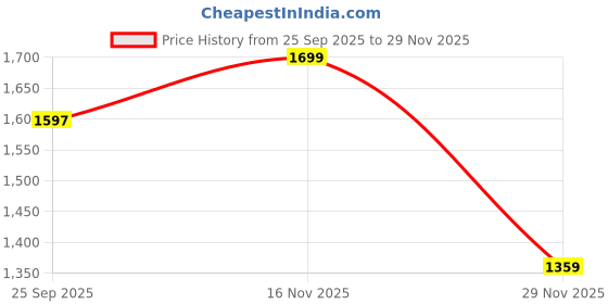 amazon.in the bear house Men's White Regular Fit Formal Trouser the bear house Price History Graph from 25 Sep 2025 to 29 Nov 2025