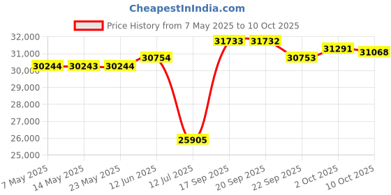 amazon.in The Beast Mini Blender Plus | Mini Kitchen Blender | Mixes Smoothies & Smoothies, Dressings, Sauces, Dips | Bonus Containers, Straw Lid & Straws Included, 600W (Sand) Price History Graph from 7 May 2025 to 10 Oct 2025