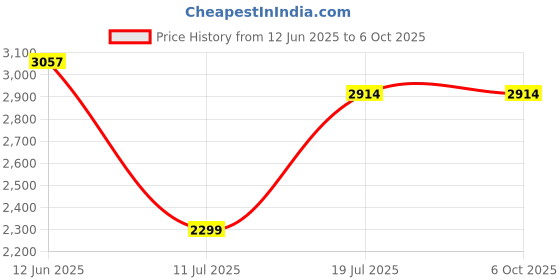 amazon.in the behruz theory Black One-Sleeve Monokini the behruz theory Price History Graph from 12 Jun 2025 to 6 Oct 2025