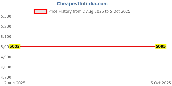 amazon.in the behruz theory Dusty Pink Bikini Set with Black Shrong the behruz theory Price History Graph from 2 Aug 2025 to 4 Oct 2025