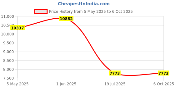 amazon.in the behruz theory Embellished Sleeveless Waistcoat and Long Skirt with Flower Patches the behruz theory Price History Graph from 5 May 2025 to 4 Oct 2025