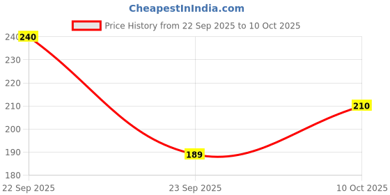 amazon.in The Belgian Waffle Co - Double Choco Waffle Crisps, Thin, Crunchy, Eggless, Baked Not Fried, Healthy Snacks for Breakfast - 85gm Each (Pack of 2), Chocolate Price History Graph from 22 Sep 2025 to 10 Oct 2025