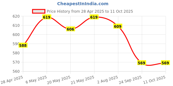 amazon.in The Believers Choice Raw Organic Forest Honey, Wild, Unprocessed, Unheated, Original Honey 100% Pure and Natural, Non Pasteurized,Collected from Deep Forest - 1200 Grams Glass Jar (Pack of 1) Price History Graph from 28 Apr 2025 to 11 Oct 2025