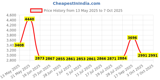 amazon.in the best chemicals Luminol 1g the best chemicals Price History Graph from 13 May 2025 to 3 Oct 2025
