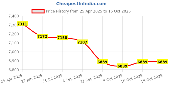 amazon.in The Best of Bob Hope 5 Tape Set [VHS] Price History Graph from 25 Apr 2025 to 15 Oct 2025