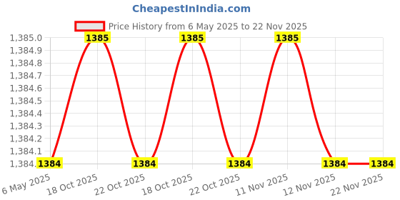 amazon.in THE BEST STORE Front and Rear Leaf Spring Shackle Rubber Bushes Bush Kit for Maruti Gypsy - 42 Pieces Price History Graph from 6 May 2025 to 22 Nov 2025