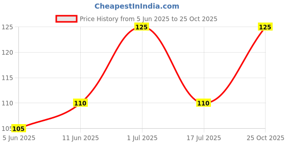 amazon.in The Better Flour Emmer Wheat Macaroni Pasta | Gluten Free Pasta |No Maida | High Protein | Low GI | High Fibre | 300 gm the better flour Price History Graph from 5 Jun 2025 to 25 Oct 2025