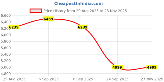 amazon.in The Better Home 20L Stainless Steel Pedal Dustbin for Kitchen and Bathroom | 55cm | 1 Year Warranty | With Lid and PP Inner Bucket | Silver Price History Graph from 29 Aug 2025 to 23 Nov 2025