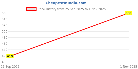 amazon.in The Better Home 260ml Soap Dispenser Bottle - Pink | Elegant and Functional Liquid Pump for Kitchen, Wash-Basin, and Bathroom Price History Graph from 25 Sep 2025 to 1 Nov 2025