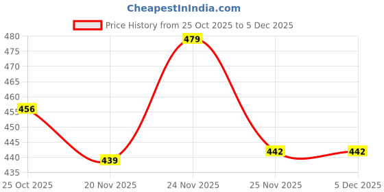 amazon.in The Better Home Bathroom Soap Dispenser for wash Basin | 260ml | Ceramic | Suitable for Shampoo, Lotion, Hand wash Dispenser for Kitchen Sink | Black Price History Graph from 25 Oct 2025 to 5 Dec 2025