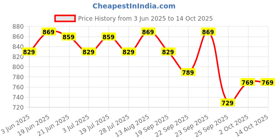 amazon.in The Better Home Copper Water Bottle 950 ml | With Anti Oxidant Properties |Boosts Immunity & improves Health| Copper Water Bottles | 100% Copper Water Bottle | Foliage Price History Graph from 3 Jun 2025 to 13 Oct 2025