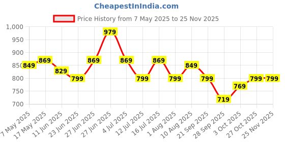 amazon.in The Better Home Copper Water Bottle | Copper Water Bottle 950ml | With Anti Oxidant Properities | Provides Health Benefits | Pure Tamba | Teal Price History Graph from 7 May 2025 to 24 Nov 2025