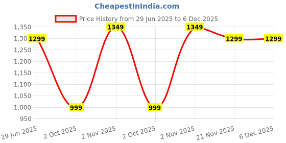 amazon.in The Better Home Foldable Bamboo Laundry Basket With Lid | Sustainable & Eco-Friendly | Foldable Laundry Bag| Easy To Carry (1 Pcs, Dark Brown) Price History Graph from 29 Jun 2025 to 5 Dec 2025