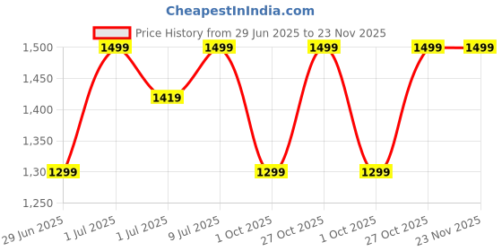 amazon.in The Better Home Foldable Bamboo Laundry Basket With Lid | Sustainable & Eco-Friendly | Toy Basket | Laundry Bag | Easy To Carry | Dark Brown Price History Graph from 29 Jun 2025 to 23 Nov 2025