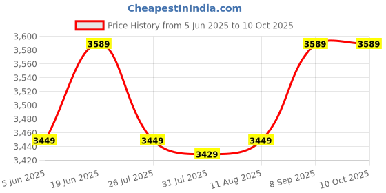 amazon.in The Better Home Fumato 1100W Digital Air Fryer For Home- 6.8L|See Through Window,5 Presets(Fry,Grill,Roast,Steam&Bake),Rapid Air Technology,Non-Stick Basket,90% Less Fat,1 Year Warranty- Midnight Blue Price History Graph from 5 Jun 2025 to 9 Oct 2025
