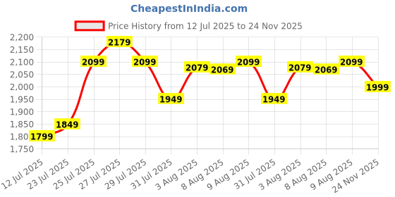 amazon.in The Better Home FUMATO 2 in 1 Sandwich Maker with Grill & Waffle Plates 850W | 2 Slice Detachable Non-stick Plates, Stainless Steel Body, Compact storage, Anti-Skid Feet, Buckle Lock- Black Price History Graph from 12 Jul 2025 to 24 Nov 2025