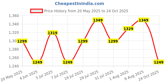 amazon.in The Better Home Fumato 300W Portable Electric Kettle For Travel 400 ML| Fast Boiling, Auto Shut-Off, Dry Boil Protection, Leak-Proof Design & Stainless Steel Interior- White the better home Price History Graph from 20 May 2025 to 24 Oct 2025