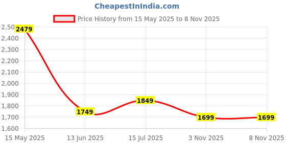 amazon.in the better home FUMATO 600ml Digital Foldable Kettle- 850W I Food Grade Silicone, Automatic Power Off, SS304 Base, Leak Proof I Multipurpose & Portable Electric Kettle for Travel- Boil Water, Milk, Eggs & Coffee the better home Price History Graph from 15 May 2025 to 5 Nov 2025