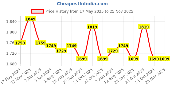 amazon.in The Better Home Fumato 600Ml Digital Foldable Kettle- I Food Grade Silicone, Automatic Power Off, Ss304 Base, Portable Electric Kettle For Travel- Boil Water, Milk, Eggs & Coffee, 850 Watts the better home Price History Graph from 17 May 2025 to 24 Nov 2025