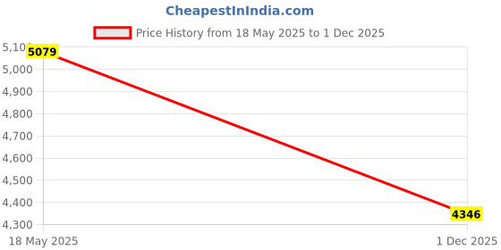 amazon.in The Better Home FUMATO Aerochef Air fryer With Digital Touchscreen Panel 4.5L Light Blue & Stainless Steel Water Bottle 1 Litre Blue Price History Graph from 18 May 2025 to 1 Dec 2025