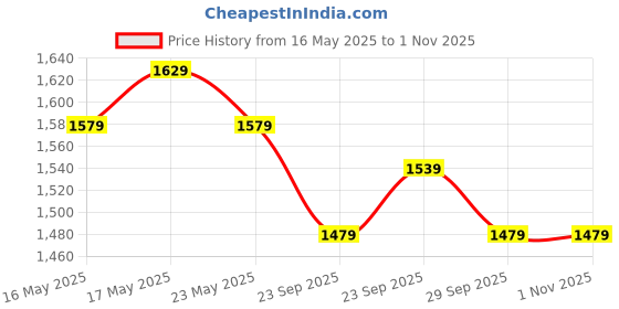 amazon.in the better home FUMATO Bladeless Series Table Fan | Portable Fan for Home Office Outdoor | USB Rechargeable 2000mAh Battery | 5-Speed Adjustment | White the better home Price History Graph from 16 May 2025 to 31 Oct 2025
