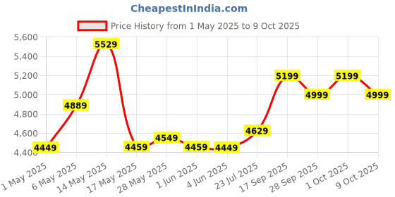amazon.in the better home FUMATO Commercial Blender 2200W | Heavy Duty, High Power & Speed | 100% Copper Motor, Pulse Function | 6-Leaf SS Blade, 2L Unbreakable Jar the better home Price History Graph from 1 May 2025 to 9 Oct 2025