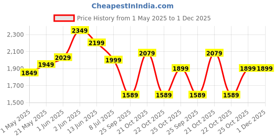amazon.in the better home FUMATO Mixer Grinder Blender- 800W | Mixie for Kitchen with 3 Jars, Stainless Steel Blades, 3 Speed Control, Anti-Skid Feet | Nutri Blender Juicer with 1 Year Manufacturer Warranty (Midnight Blue) the better home Price History Graph from 1 May 2025 to 30 Nov 2025
