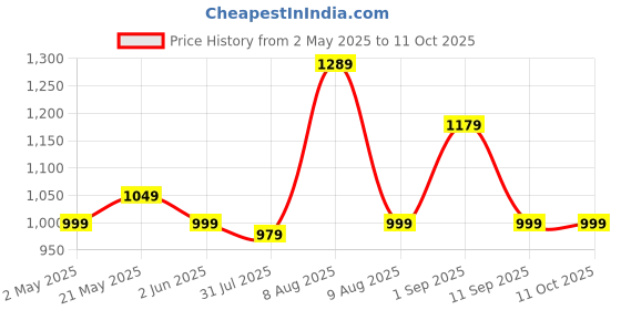 amazon.in the better home FUMATO Premium Egg Boiler and Poacher 2 in 1 | Boil upto 6 eggs, 3 Egg Boiling Modes, Stainless Steel Body, Automatic and Quick Operation | Electric Egg Boiler Machine with 1 Year Warranty- Teal the better home Price History Graph from 2 May 2025 to 11 Oct 2025