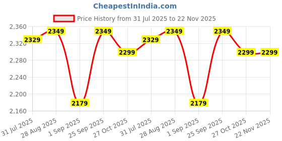 amazon.in the better home FUMATO Sandwich Maker Machine 3 in 1 with Toast, Grill & Waffle Plates- 850W | Sandwich Maker Grill And Toast Electric with Nonstick detachable plates, Cool Touch Handle, Anti-Skid Feet- White the better home Price History Graph from 31 Jul 2025 to 22 Nov 2025