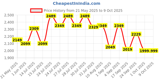 amazon.in The Better Home FUMATO Waffle Maker Machine 3 in 1 with Toast, Grill & Waffle Plates- 850W | Sandwich Maker Electric with Nonstick detachable plates, Cool Touch Handle, Anti-Skid Feet- White the better home Price History Graph from 21 May 2025 to 8 Oct 2025