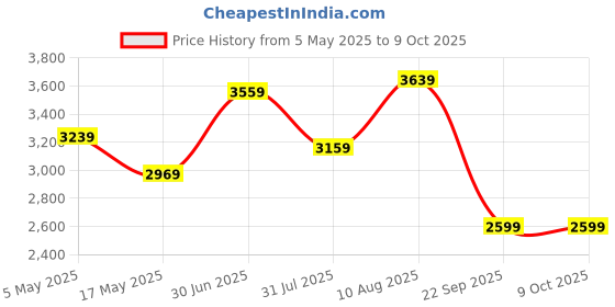 amazon.in The Better Home Fumato's Kitchen and Appliance Combo | Nutri Blender with Glass Jar| Ultimate Utility Combo for Home | Dark Blue | Comprehensive and Functional Kitchen Appliance Combo Price History Graph from 5 May 2025 to 8 Oct 2025