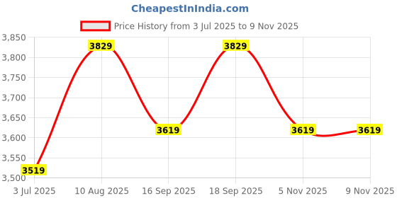 amazon.in The Better Home Fumato's Kitchen and Appliance Combo|Nutri blender with Air Tight Glass Food Container 680+410 ml |Food Grade Material| Ultimate Utility Combo for Home| Purple Price History Graph from 3 Jul 2025 to 9 Nov 2025