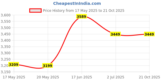 amazon.in The Better Home Gardening Tools Set/Large Shovel,Small Shovel,3 claws,Trident, Root Remover, Pruning Shears, Gloves, Wire, Spray Pot, Bag,Chair/Farming Tools/Gardening Items/Agriculture Tools/ (11 Pc) Price History Graph from 17 May 2025 to 19 Oct 2025
