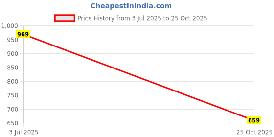 amazon.in The Better Home Metal Mesh Storage Basket with Wooden Handle | Ideal for Storage, Shopping, Picnics and More (Blue) the better home Price History Graph from 3 Jul 2025 to 25 Oct 2025