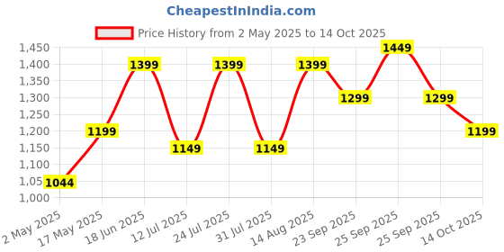amazon.in The Better Home | Laundry Baskets | Fabric | Multiple use cases for home organization | Foldable laundry bag for clothes| Basket with Lid | Large Capacity the better home Price History Graph from 2 May 2025 to 14 Oct 2025