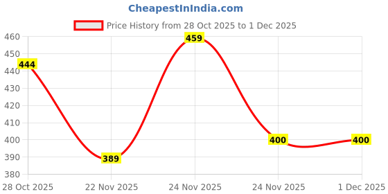 amazon.in The Better Home Wood Floor And Bathroom Cleaning Brush Floor Sweeper Brush With Flexible Mop Head Easy To Use Floor And Tile Cleaner Brush Floor Broom For Easy Cleaning, White Price History Graph from 28 Oct 2025 to 30 Nov 2025