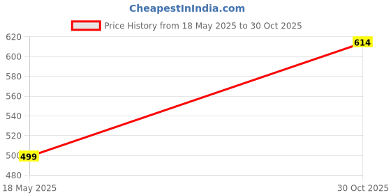 amazon.in The Better Home Wooden Bathroom Cleaning Brush (36cm) Loop For Hanging Long Thin Bristles For Deep Cleaning | Car Cleaning Brush Window Cleaning Brush Tiles Cleaning Brush Sink Cleaning Brush Price History Graph from 18 May 2025 to 30 Oct 2025