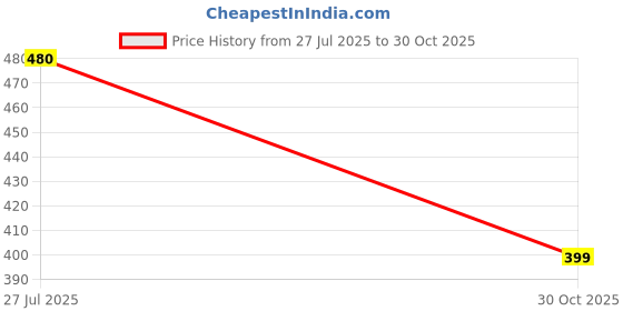 amazon.in the bhawar's Wrinkle-Resistant Poly Cotton Unisex Half-Sleeve Coat – Durable & Comfortable the bhawar's Price History Graph from 27 Jul 2025 to 30 Oct 2025