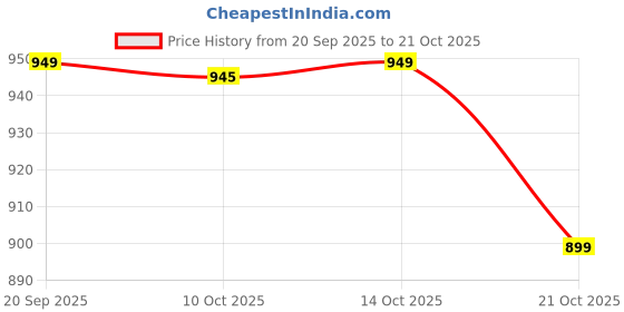 amazon.in the souled store The Big Bang Theory: Bazinga Men and Boys Short Sleeves Round Neck Beige Printed Cotton Oversized T-Shirts the souled store Price History Graph from 20 Sep 2025 to 21 Oct 2025