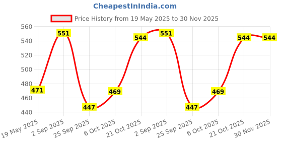 amazon.in The Big Fat Activity Book for Pregnant People Price History Graph from 19 May 2025 to 30 Nov 2025
